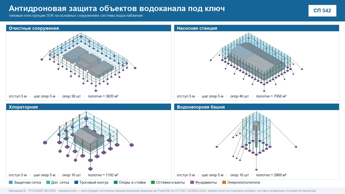 Антидроновая защита объектов водоканала под ключ в Новоуральске — ЗОК ЗАСЛОН по СП 542 