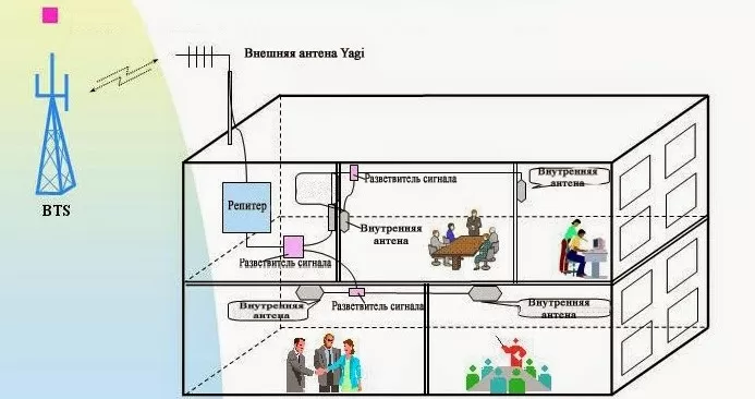 Репитерная система Репитерная система